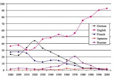 From Scientific Babel to a monoglot world: the rise and fall of scientific languages in the modern period. Before English took off, however, constructed languages like Esperanto, Ido, and Volapük offered hope.